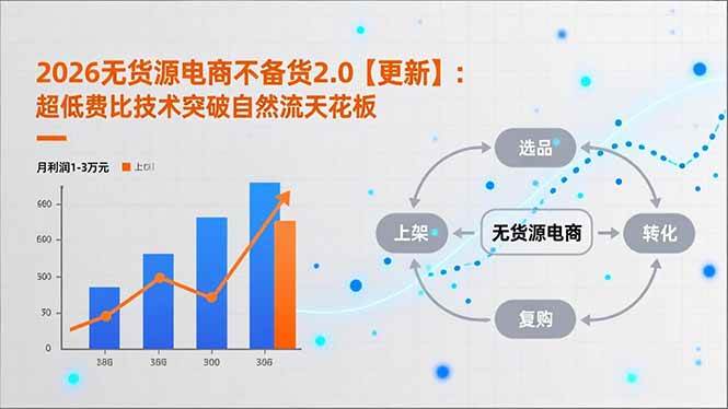 （17736期）2026无货源电商不备货2.0【更新-3月】：超低费比技术突破自然流天花板，单店月利润1-3万元-星鸦资源